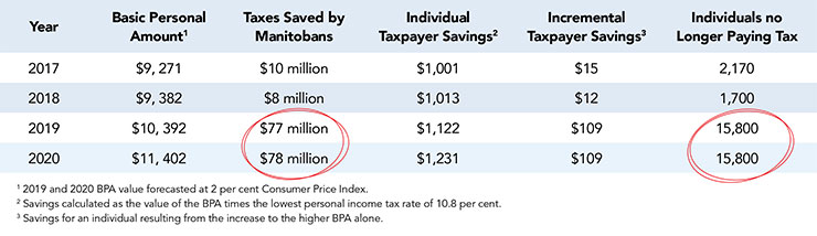 Budget 2018 - Financial Chart showing basic personal amount and taxes saved by Manitobans.