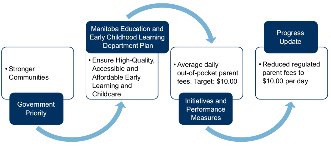 Stronger Communities Accessible ELC Chart