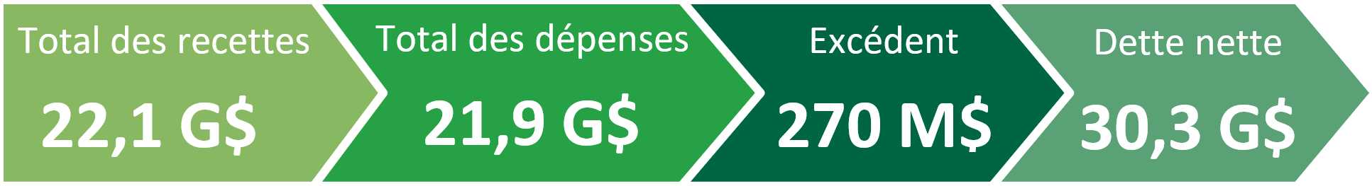 Total Revenue: $22.1B, Total Expenditure: $21.9B, Surplus: $270M, Net Debt: $30.3