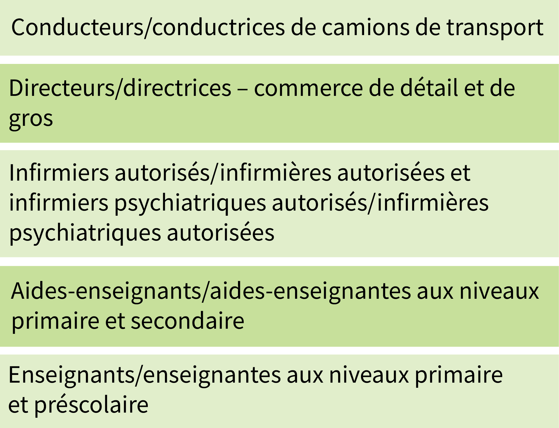 Conducteurs/conductrices de camions de transport; Directeurs/directrices – commerce de détail et de gros; Infirmiers autorisés/infirmières autorisées et infirmiers psychiatriques autorisés/infirmières psychiatriques autorisées; Aides-enseignants/aides-enseignantes aux niveaux primaire et secondaire; Enseignants/enseignantes aux niveaux primaire et préscolaire