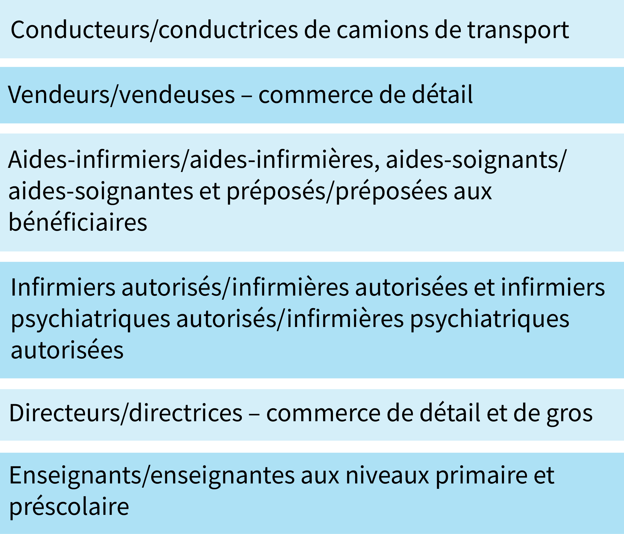 Conducteurs/conductrices de camions de transport; Vendeurs/vendeuses – commerce de détail; Aides-infirmiers/aides-infirmières, aides-soignants/aides-soignantes et préposés/préposées aux bénéficiaires; Infirmiers autorisés/infirmières autorisées et infirmiers psychiatriques autorisés/infirmières psychiatriques autorisées; Directeurs/directrices – commerce de détail et de gros Enseignants/enseignantes aux niveaux primaire et préscolaire